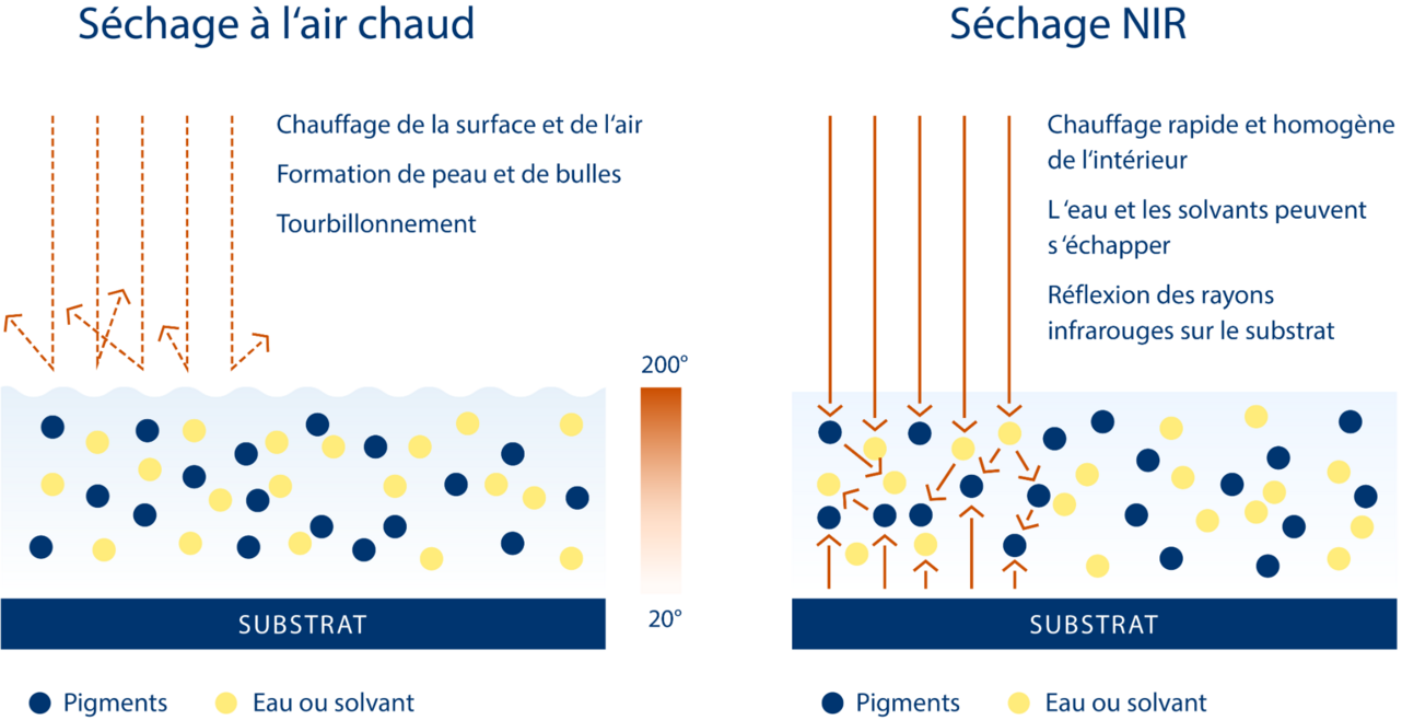 Comparaison du séchage à air chaud et du séchage NIR